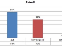 Kälte-Klima Konjunktur: Auftragsbestand geringer als im Vorjahr