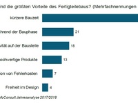 Fertigteilebau: Kann eine kürzere Bauzeit die negativen Aspekte ausgleichen?