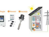 CitrinSolar PV therm: Heizen mit überschüssigem Solarstrom