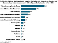 Trends für Türen, Fenster, Sonnenschutz