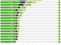 Wärmepumpe: Kaum Kopplung mit Erneuerbarer Energie