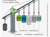 Auftragslage auf dem Bau positiv