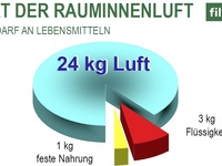 Wie neue Filtergruppen gegen Feinstaub helfen