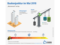 Bauunternehmen mit Geschäftslage sehr zufrieden