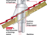 Schräder: Wand-, Decken- und Dachdurchführung für Schornsteine