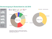 Hohe Solarstromproduktion sorgt für stabile Versorgung