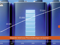 So entwickelt sich der Heimspeicher-Markt bis 2022