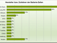 Leitfaden beleuchtet Wirtschaftlichkeit von Industrie- und Gewerbespeichern