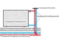 So beheben Sie Geräuschbelästigungen durch die Heizung
