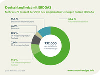 Absatz emissionsarmer Erdgasheizungen steigt