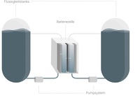 Stromspeicher: VRF-Technologie als Alternative zu Lithiumsystemen