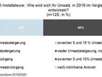 SHK-Umsatzbarometer 2019: Betriebe erwarten Umsatzsteigerungen