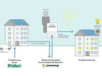Mieterstromprojekte mit Vaillant und Prosumergy