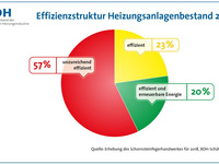 Mehr als jede zweite Heizung ist unzureichend effizient