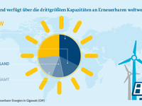 Erneuerbare produzieren ein Viertel der globalen Energie