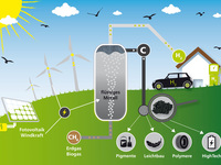 KIT und Wintershall Dea: Wasserstoff aus Erdgas ohne CO2-Emissionen