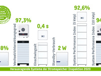 Stromspeicher-Inspektion 2020: Neue Effizienz-Rekorde aufgestellt