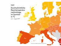 Innenraumtemperaturen in deutschen Haushalten im Sommer zu hoch