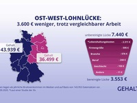 Ost- und West-Gehälter: Gleiche Bedingungen, 3.600 Euro weniger Gehalt