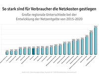 Strompreise: Netzentgelte seit 2015 um ein Viertel gestiegen