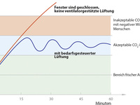 Alternativer Virenschutz: Dezentrale Lüftungssysteme statt Fensterlüftung