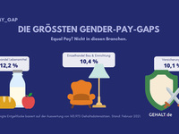 Gender-Pay-Gap: In diesen Branchen ist die Lücke besonders groß