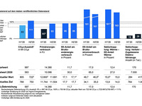 Energiewende-Index: Weniger Primärenergie verbraucht