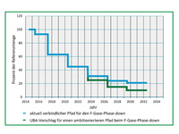 F-Gase-Phase-down: UBA schlägt steileren Pfad vor