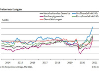 ifo Institut: Immer mehr Unternehmen planen Preiserhöhungen