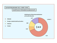 Gelichtetes Klimaschutz-Sofortprogramm beschlossen