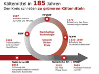 Kältemittel - gestern, heute, morgen