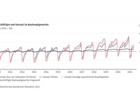 Umsatz im Bauhauptgewerbe im Mai 2021: +3,4 % zum Mai 2020