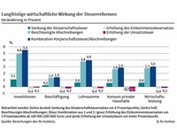 Chart Steuerreform