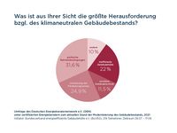 klimaneutraler Gebäudebestand