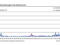 Materialmangel am Bau