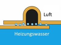 Sauerstoffzehrung im Heizungswasser