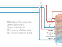 Wärmepumpen-Effizienz: Heißgasauskopplung zur Trinkwassererwärmung