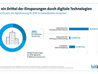 Studie der Bitkom