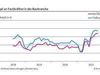 Fachkräftemangel in der Baubranche