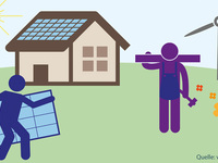 Hohe Energiekosten: Langfristig investieren und Steuern sparen