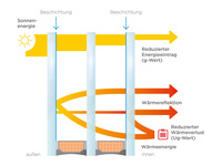 Sain Gobain Climatop Sonnenschutzglas