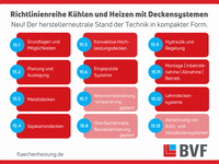 Der herstellerneutrale Stand der Technik zum Thema Kühlen und Heizen mit Deckensystemen in der Richtlinienreihe des BVF eV