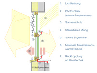 Das Fenster als regenerativer Energieerzeuger für Gebäude.