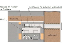 Meltem Lüftungsgerät Innenwand