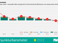  DIW-Konjunkturbarometer August 2022 für Deutschland
