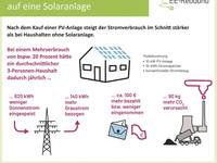 Rebound-Effekte beim Umstieg auf PV: Energie sparen, Eigenverbrauch optimieren
