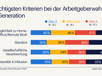 Gehalt verliert an Relevanz: Was die Gen Z vom Job erwartet