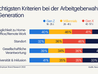 Gehalt verliert an Relevanz: Was die Gen Z vom Job erwartet