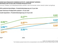 Zwei Prozent Marktwachstum sind im Sonnenschutz machbar - mit 1.000 zusätzlichen Fachkräften pro Jahr.