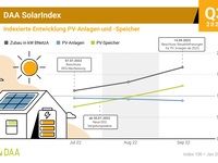 DAA SolarIndex Q3 2022